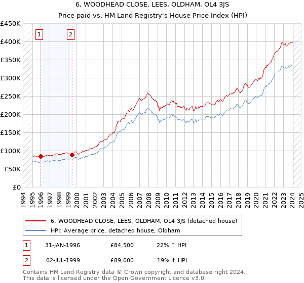 6, WOODHEAD CLOSE, LEES, OLDHAM, OL4 3JS: Price paid vs HM Land Registry's House Price Index