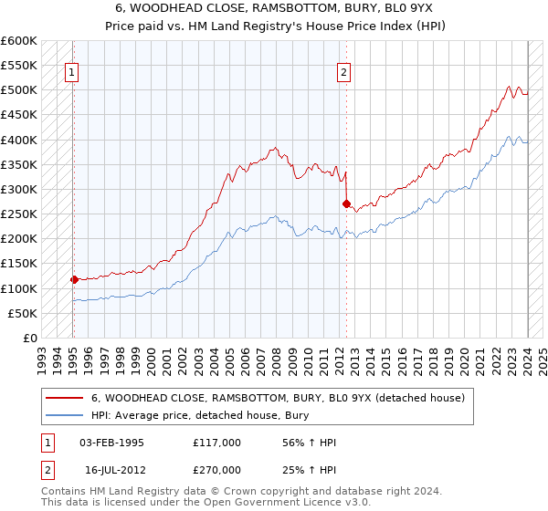 6, WOODHEAD CLOSE, RAMSBOTTOM, BURY, BL0 9YX: Price paid vs HM Land Registry's House Price Index