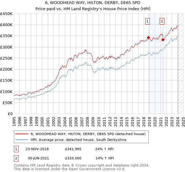 6, WOODHEAD WAY, HILTON, DERBY, DE65 5PD: Price paid vs HM Land Registry's House Price Index