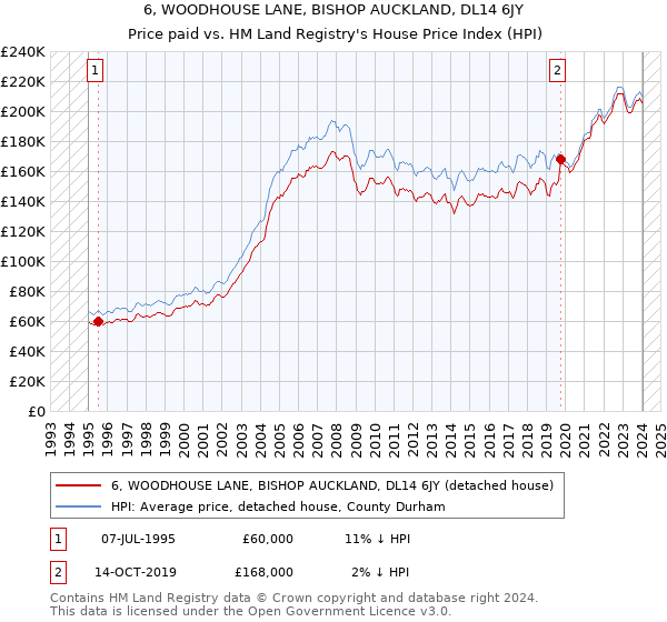 6, WOODHOUSE LANE, BISHOP AUCKLAND, DL14 6JY: Price paid vs HM Land Registry's House Price Index