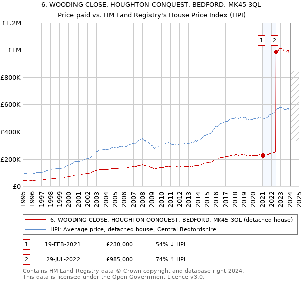 6, WOODING CLOSE, HOUGHTON CONQUEST, BEDFORD, MK45 3QL: Price paid vs HM Land Registry's House Price Index