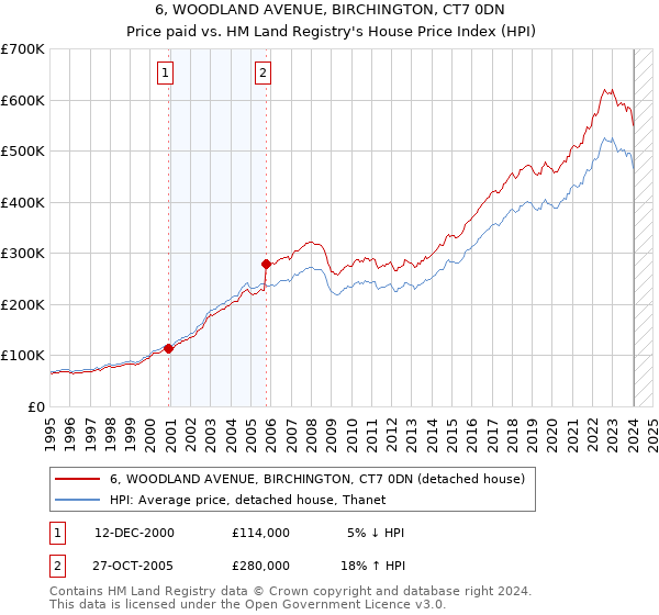6, WOODLAND AVENUE, BIRCHINGTON, CT7 0DN: Price paid vs HM Land Registry's House Price Index