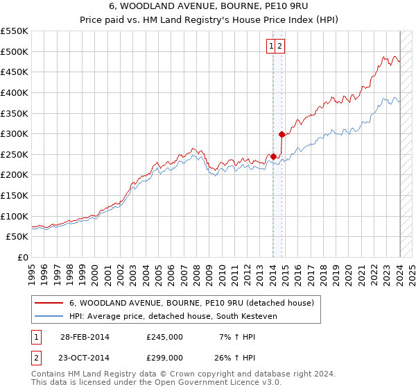 6, WOODLAND AVENUE, BOURNE, PE10 9RU: Price paid vs HM Land Registry's House Price Index
