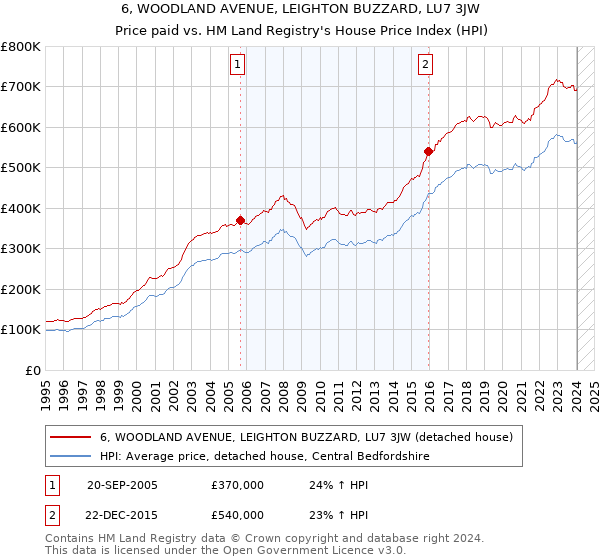 6, WOODLAND AVENUE, LEIGHTON BUZZARD, LU7 3JW: Price paid vs HM Land Registry's House Price Index