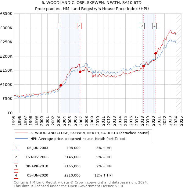 6, WOODLAND CLOSE, SKEWEN, NEATH, SA10 6TD: Price paid vs HM Land Registry's House Price Index