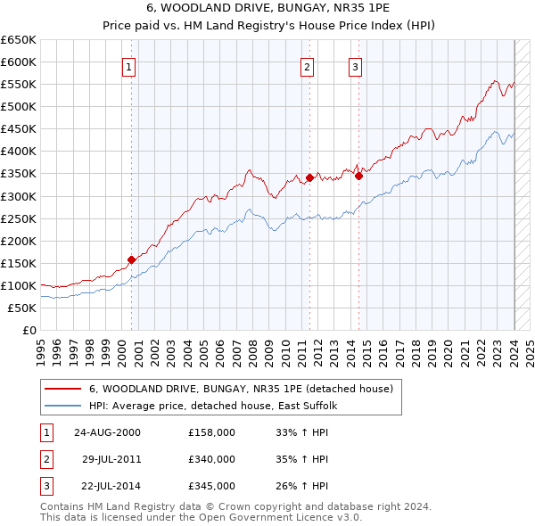 6, WOODLAND DRIVE, BUNGAY, NR35 1PE: Price paid vs HM Land Registry's House Price Index