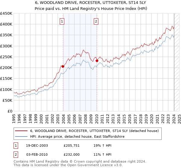 6, WOODLAND DRIVE, ROCESTER, UTTOXETER, ST14 5LY: Price paid vs HM Land Registry's House Price Index