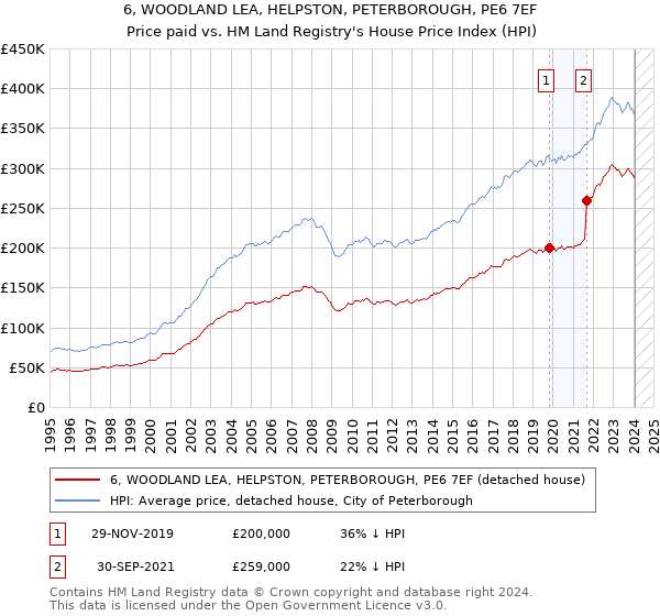 6, WOODLAND LEA, HELPSTON, PETERBOROUGH, PE6 7EF: Price paid vs HM Land Registry's House Price Index