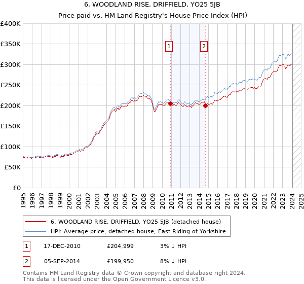 6, WOODLAND RISE, DRIFFIELD, YO25 5JB: Price paid vs HM Land Registry's House Price Index