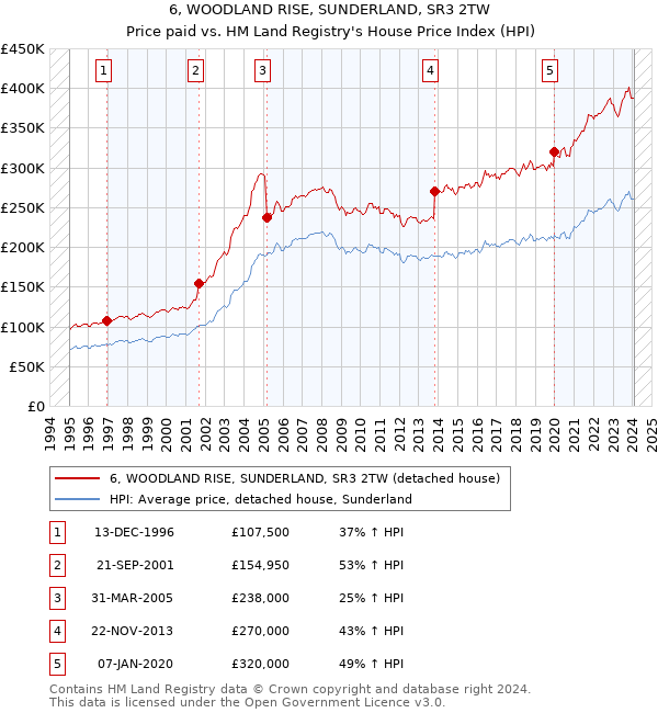 6, WOODLAND RISE, SUNDERLAND, SR3 2TW: Price paid vs HM Land Registry's House Price Index