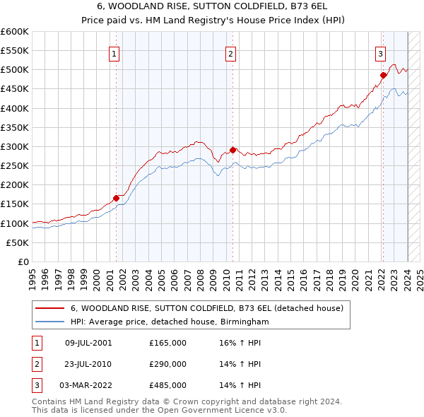 6, WOODLAND RISE, SUTTON COLDFIELD, B73 6EL: Price paid vs HM Land Registry's House Price Index