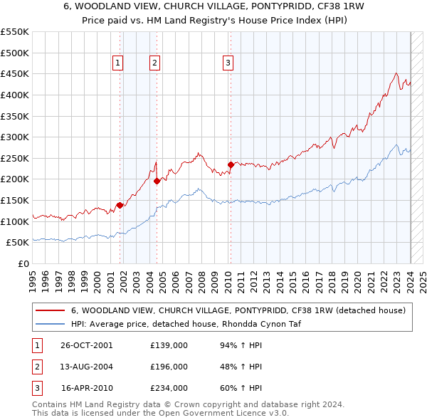 6, WOODLAND VIEW, CHURCH VILLAGE, PONTYPRIDD, CF38 1RW: Price paid vs HM Land Registry's House Price Index