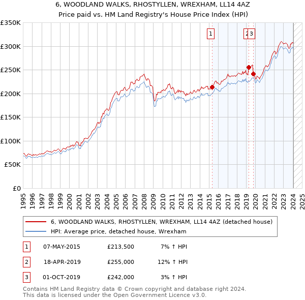 6, WOODLAND WALKS, RHOSTYLLEN, WREXHAM, LL14 4AZ: Price paid vs HM Land Registry's House Price Index