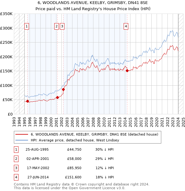 6, WOODLANDS AVENUE, KEELBY, GRIMSBY, DN41 8SE: Price paid vs HM Land Registry's House Price Index