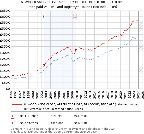6, WOODLANDS CLOSE, APPERLEY BRIDGE, BRADFORD, BD10 0PF: Price paid vs HM Land Registry's House Price Index