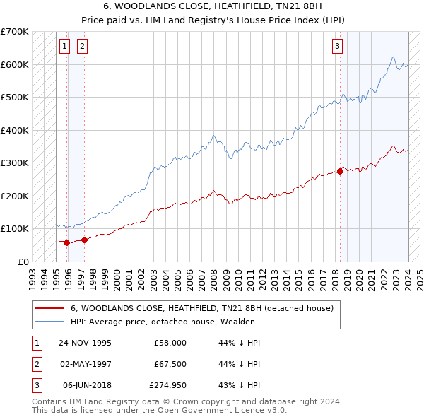 6, WOODLANDS CLOSE, HEATHFIELD, TN21 8BH: Price paid vs HM Land Registry's House Price Index