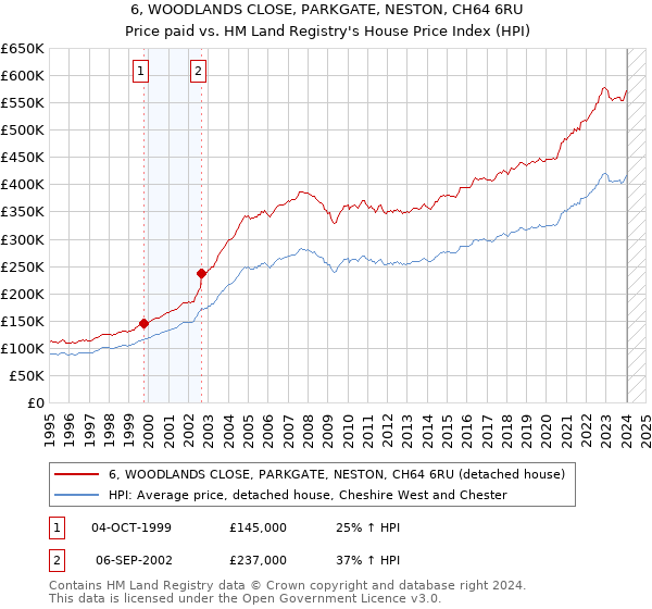 6, WOODLANDS CLOSE, PARKGATE, NESTON, CH64 6RU: Price paid vs HM Land Registry's House Price Index