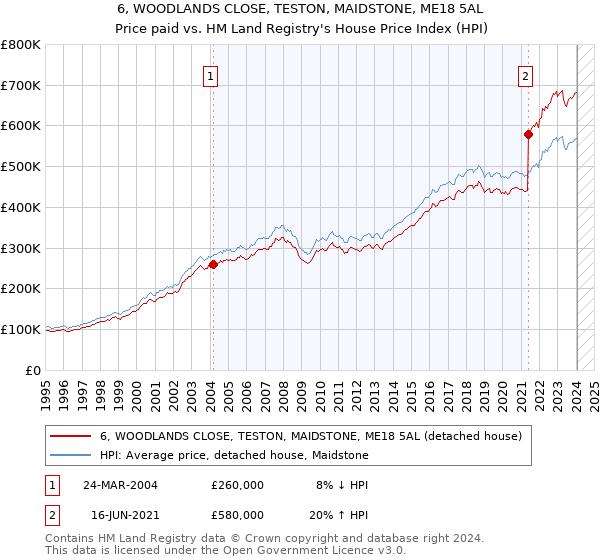 6, WOODLANDS CLOSE, TESTON, MAIDSTONE, ME18 5AL: Price paid vs HM Land Registry's House Price Index