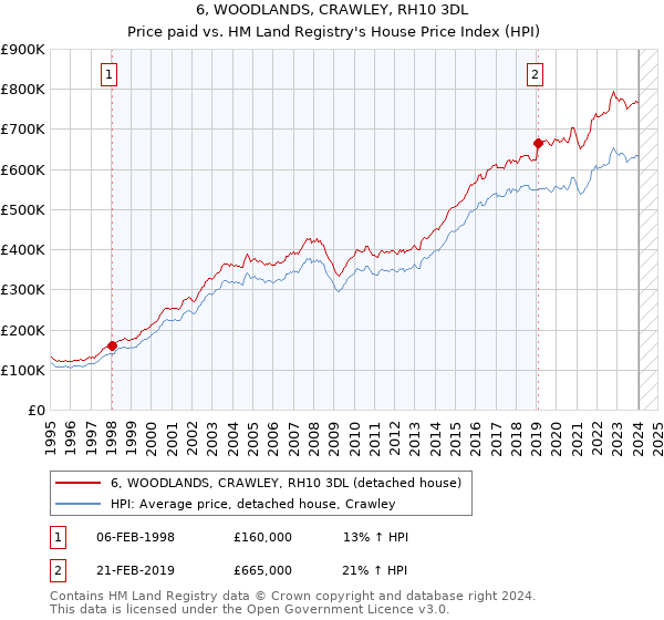 6, WOODLANDS, CRAWLEY, RH10 3DL: Price paid vs HM Land Registry's House Price Index