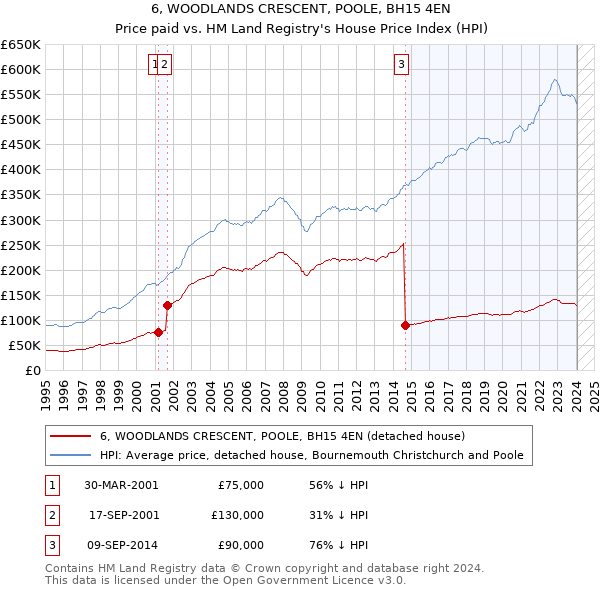 6, WOODLANDS CRESCENT, POOLE, BH15 4EN: Price paid vs HM Land Registry's House Price Index