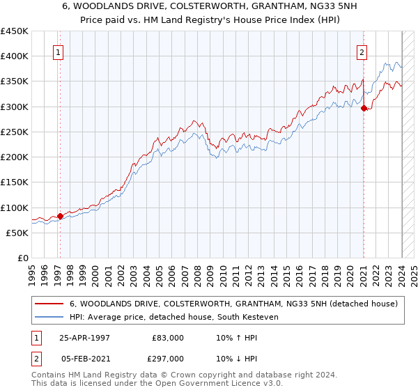 6, WOODLANDS DRIVE, COLSTERWORTH, GRANTHAM, NG33 5NH: Price paid vs HM Land Registry's House Price Index