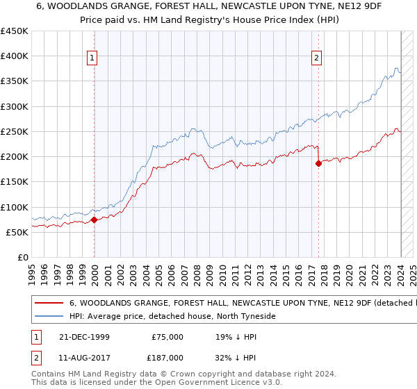 6, WOODLANDS GRANGE, FOREST HALL, NEWCASTLE UPON TYNE, NE12 9DF: Price paid vs HM Land Registry's House Price Index