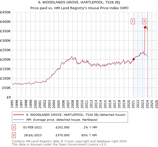 6, WOODLANDS GROVE, HARTLEPOOL, TS26 0EJ: Price paid vs HM Land Registry's House Price Index