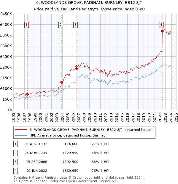 6, WOODLANDS GROVE, PADIHAM, BURNLEY, BB12 8JT: Price paid vs HM Land Registry's House Price Index