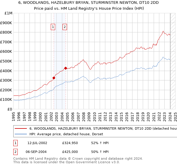 6, WOODLANDS, HAZELBURY BRYAN, STURMINSTER NEWTON, DT10 2DD: Price paid vs HM Land Registry's House Price Index