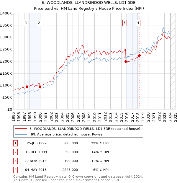6, WOODLANDS, LLANDRINDOD WELLS, LD1 5DE: Price paid vs HM Land Registry's House Price Index