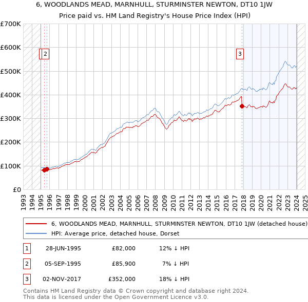 6, WOODLANDS MEAD, MARNHULL, STURMINSTER NEWTON, DT10 1JW: Price paid vs HM Land Registry's House Price Index