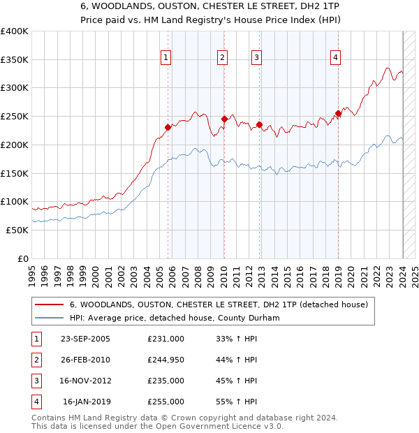 6, WOODLANDS, OUSTON, CHESTER LE STREET, DH2 1TP: Price paid vs HM Land Registry's House Price Index