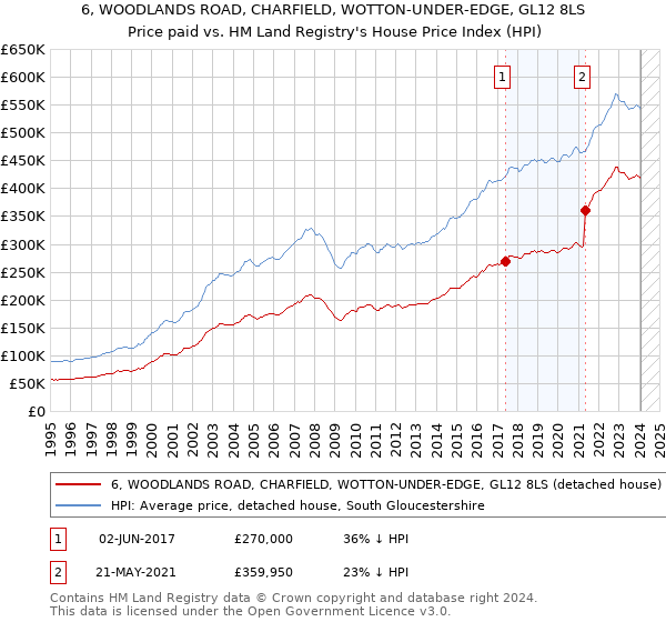 6, WOODLANDS ROAD, CHARFIELD, WOTTON-UNDER-EDGE, GL12 8LS: Price paid vs HM Land Registry's House Price Index