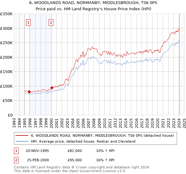 6, WOODLANDS ROAD, NORMANBY, MIDDLESBROUGH, TS6 0PS: Price paid vs HM Land Registry's House Price Index
