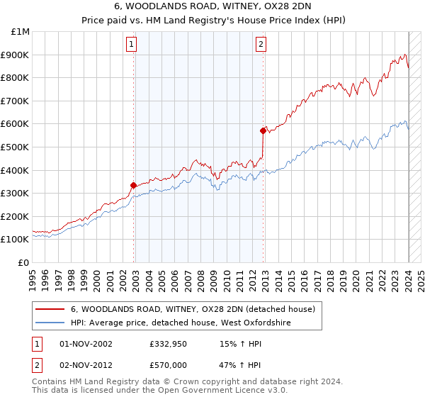 6, WOODLANDS ROAD, WITNEY, OX28 2DN: Price paid vs HM Land Registry's House Price Index