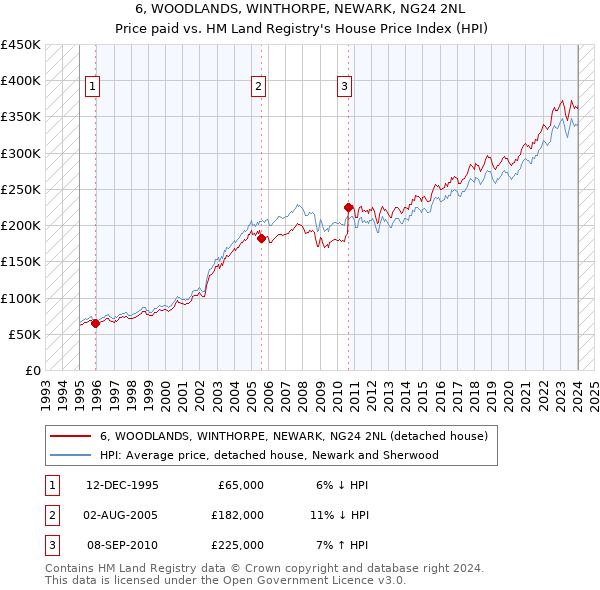 6, WOODLANDS, WINTHORPE, NEWARK, NG24 2NL: Price paid vs HM Land Registry's House Price Index