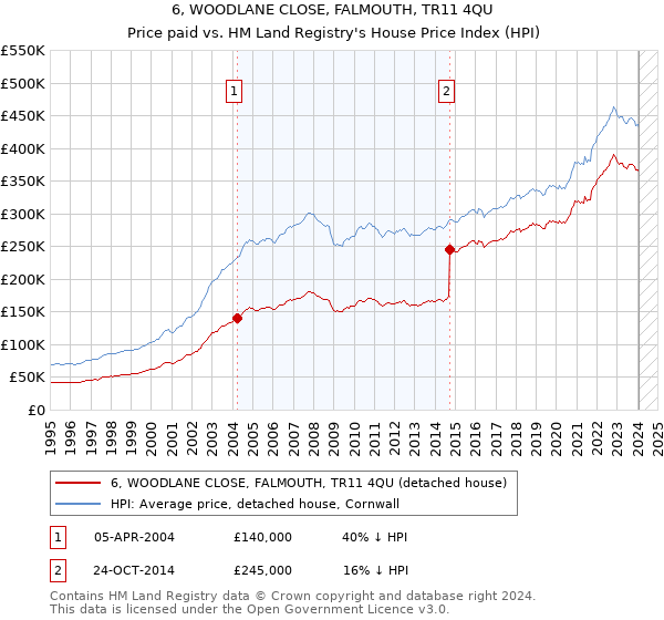 6, WOODLANE CLOSE, FALMOUTH, TR11 4QU: Price paid vs HM Land Registry's House Price Index