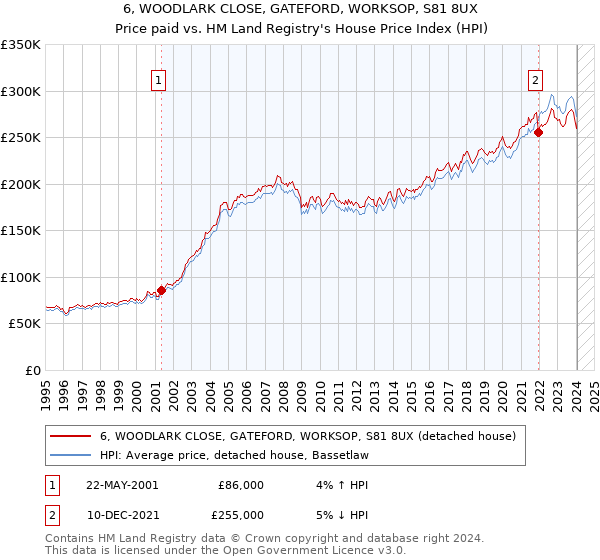 6, WOODLARK CLOSE, GATEFORD, WORKSOP, S81 8UX: Price paid vs HM Land Registry's House Price Index