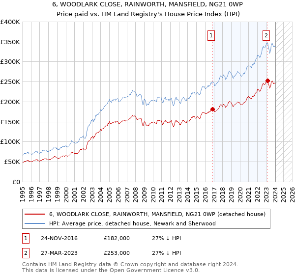 6, WOODLARK CLOSE, RAINWORTH, MANSFIELD, NG21 0WP: Price paid vs HM Land Registry's House Price Index