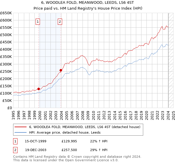 6, WOODLEA FOLD, MEANWOOD, LEEDS, LS6 4ST: Price paid vs HM Land Registry's House Price Index