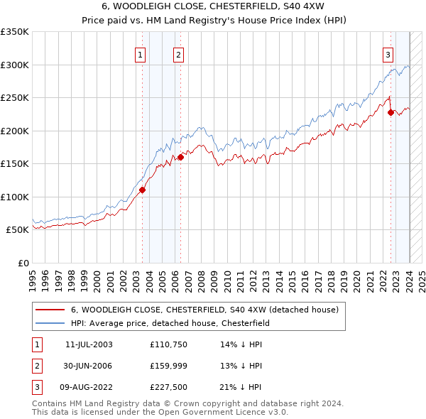 6, WOODLEIGH CLOSE, CHESTERFIELD, S40 4XW: Price paid vs HM Land Registry's House Price Index