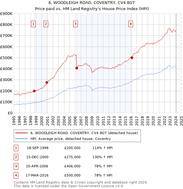 6, WOODLEIGH ROAD, COVENTRY, CV4 8GT: Price paid vs HM Land Registry's House Price Index