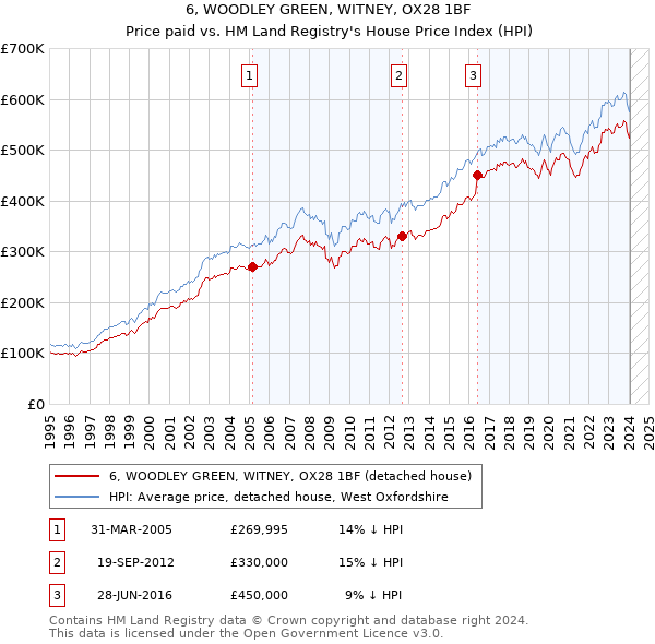 6, WOODLEY GREEN, WITNEY, OX28 1BF: Price paid vs HM Land Registry's House Price Index