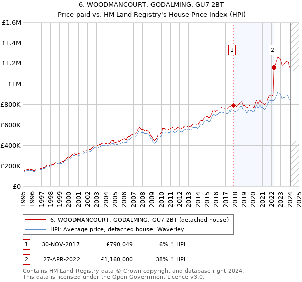 6, WOODMANCOURT, GODALMING, GU7 2BT: Price paid vs HM Land Registry's House Price Index