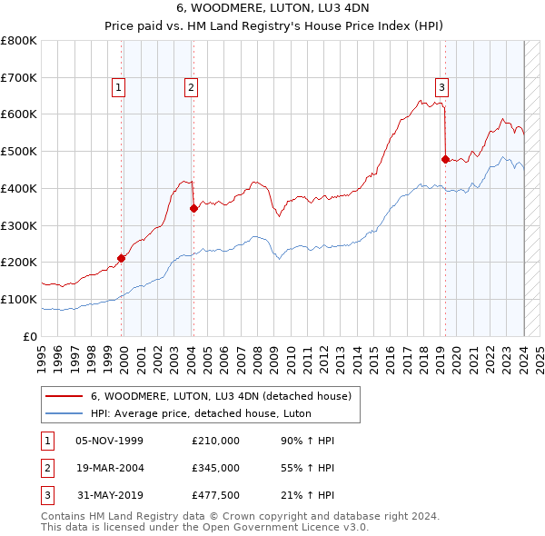 6, WOODMERE, LUTON, LU3 4DN: Price paid vs HM Land Registry's House Price Index