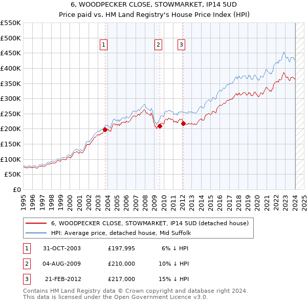 6, WOODPECKER CLOSE, STOWMARKET, IP14 5UD: Price paid vs HM Land Registry's House Price Index