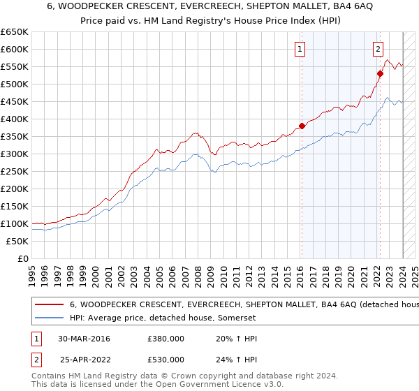 6, WOODPECKER CRESCENT, EVERCREECH, SHEPTON MALLET, BA4 6AQ: Price paid vs HM Land Registry's House Price Index