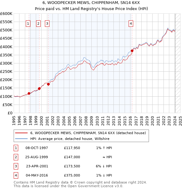 6, WOODPECKER MEWS, CHIPPENHAM, SN14 6XX: Price paid vs HM Land Registry's House Price Index