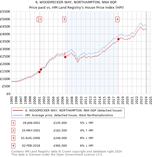 6, WOODPECKER WAY, NORTHAMPTON, NN4 0QP: Price paid vs HM Land Registry's House Price Index