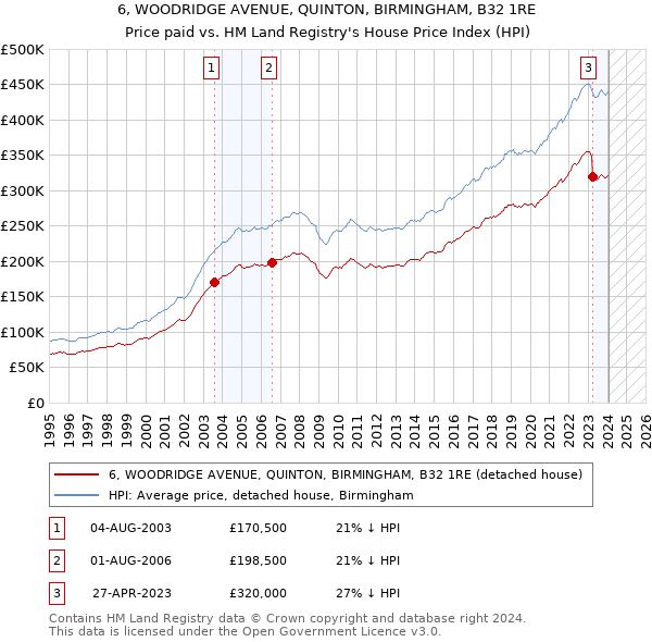 6, WOODRIDGE AVENUE, QUINTON, BIRMINGHAM, B32 1RE: Price paid vs HM Land Registry's House Price Index